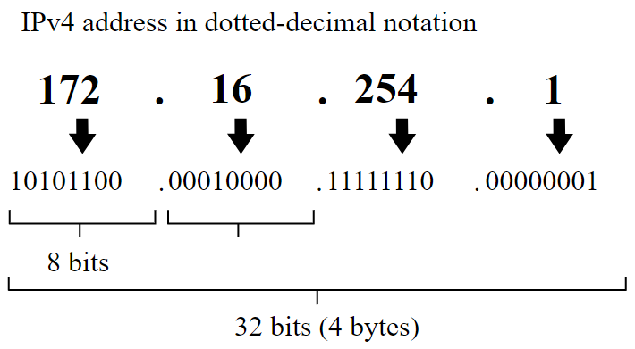 IPv4 address representation in dotted-decimal notation
